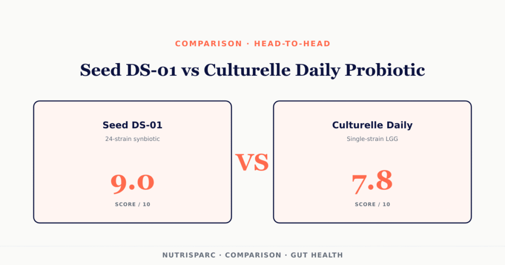 Seed DS-01 vs Culturelle Daily Probiotic